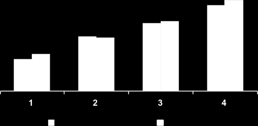 Ydinpääomavaatimus 1 kokonaistuloksen (pisteluokan) mukaan 11,6 % 11,3 % 10,2 % 10,3 % Kuten vuoden 2015 prosessissa, myös vuoden 2016 prosessissa ydinpääomavaatimukset ovat yhtenäisiä ja