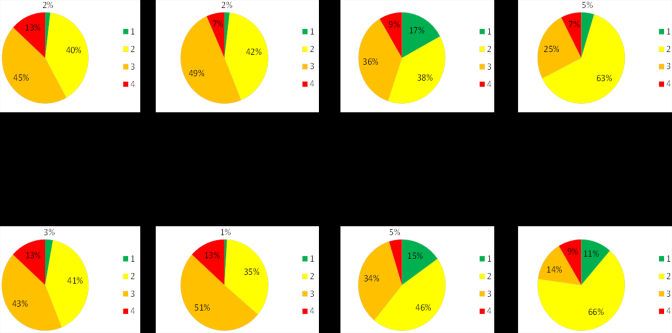 1.2. Vuoden 2016 tulokset Tärkeimmät riskit (2/2) Riskitasoluokitukset riskityypeittäin vuosien 2016 ja 2015 tulosten vertailua Tärkeimmät riskit ovat samat kuin vuoden 2015 arvion mukaan: ne