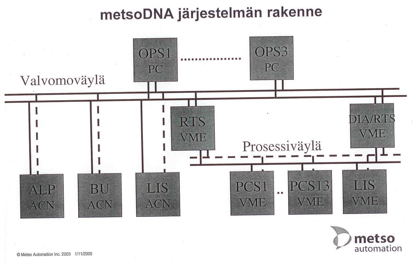 12 3 METSODNA CR AUTOMAATIOJÄRJESTELMÄ 3.1 Järjestelmän rakenne Rovaniemen Energialla on käytössä MetsoDNA CR -automaatiojärjestelmä.