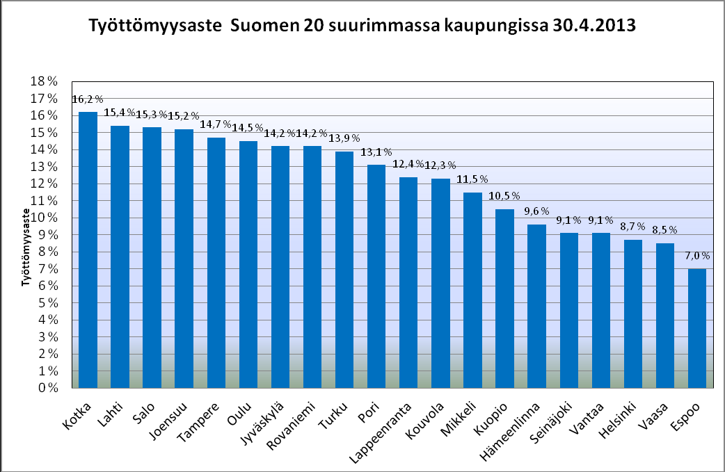 Työttömyysaste alhaisin Lounais-Pirkanmaalla, Tampereen seutukunnassa korkein, Tampereella yli neljänneksen nousu työttömien määrässä Huhtikuun 2013 lopussa oli työttömiä työnhakijoita edellisvuoden