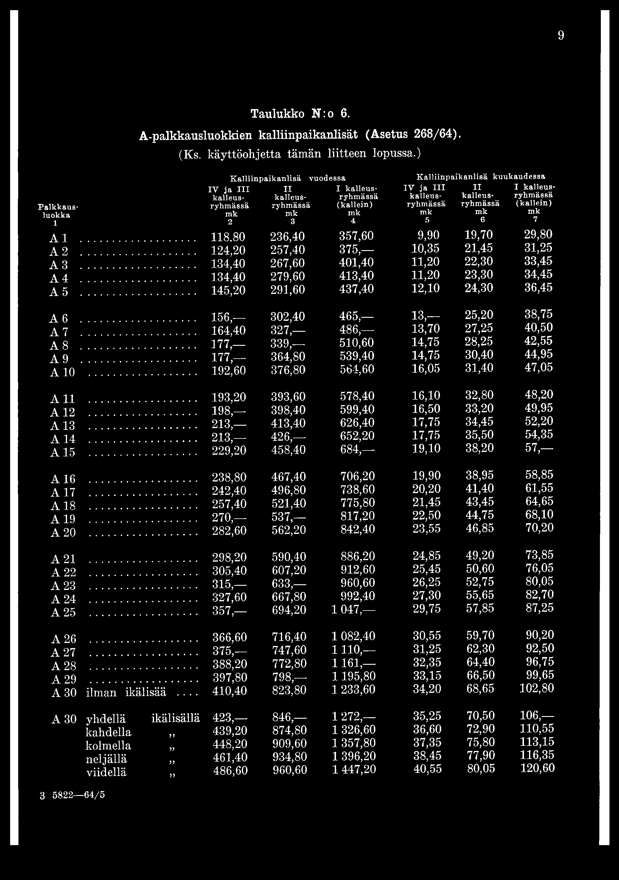 .. A 30 yhdellä ikälisällä kahdella kolmella neljällä viidellä 3 5822 64/5 Kalliinpaikanlisä vuodessa IV ja III II I kalleuskalleus- kalleus- ryhmässä ryhmässä ryhmässä (kallein) mk mk mk 2 3 4 118.