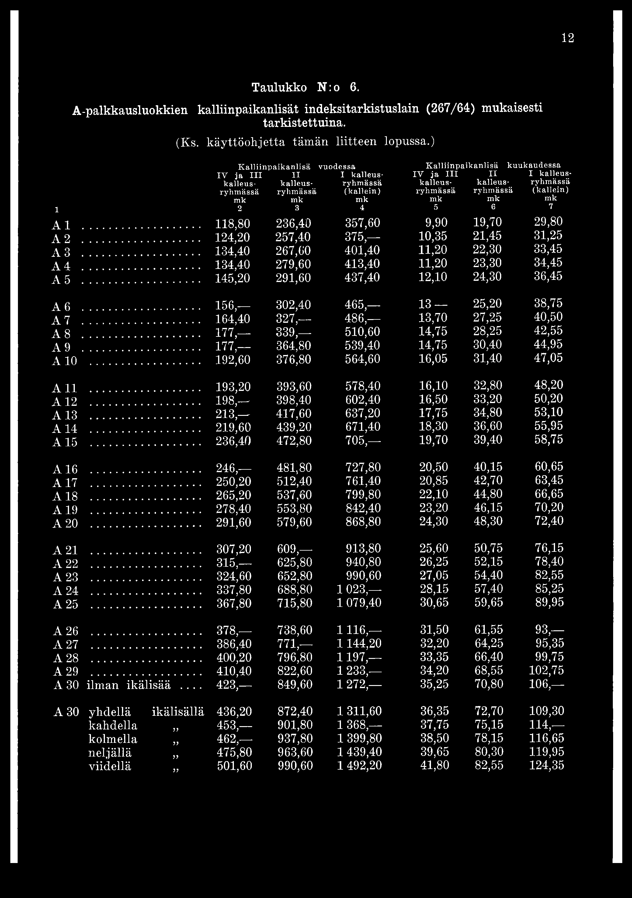 ryhmässä (kallein) mk mk mk mk mk mk 1 2 3 4 5 6 7 A I... 118,80 236,40 357,60 9,90 19,70 29,80 A 2... 124,20 257,40 375, 10,35 21,45 31,25 A 3... 134,40 267,60 401,40 11,20 22,30 33,45 A 4.