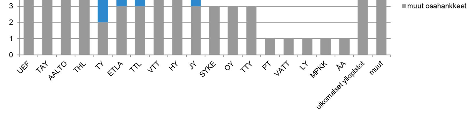 Kuvio 3.