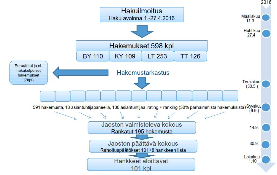 Vuonna 2016 toteutettiin kolme ICT 2023 -ohjelmaan liittyvää hakua (taulukko 6), joissa kaikissa jatkettiin yhteistyötä Tekesin kanssa.