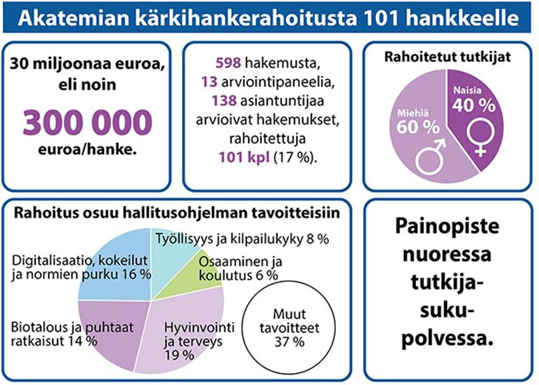 Rahoituksella tuetaan tutkimuksen laadun ja vaikuttavuuden vahvistamista sekä osaamispohjaista kasvua ja kansainvälisen tason osaamiskeskittymien aikaansaamista ja aktiivista yhteistyötä tutkimuksen