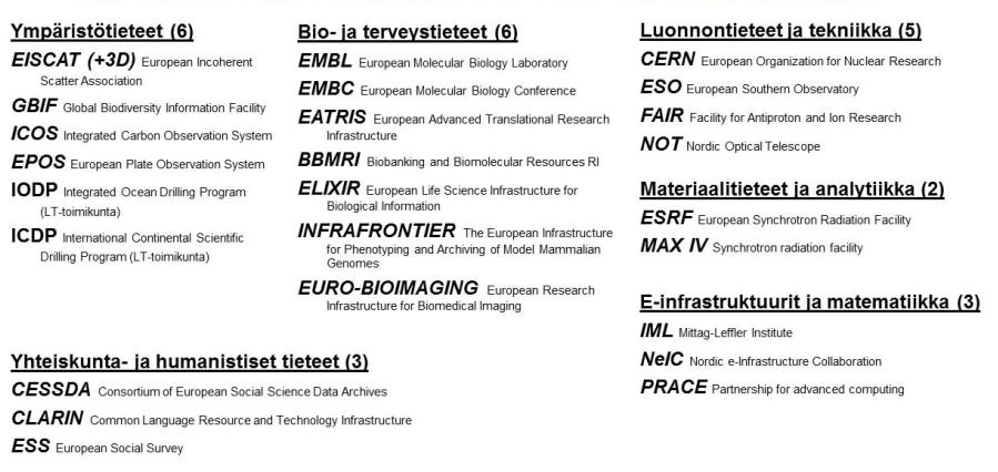 Tutkimusinfrastruktuurit Akatemia oli edustettuna yli 20:ssa tutkimusinfrastruktuurien toimielimissä. Kuviossa 6 on lueteltuna kaikki Akatemian rahoittamat tutkimusinfrastruktuurijäsenyydet. Kuvio 6.