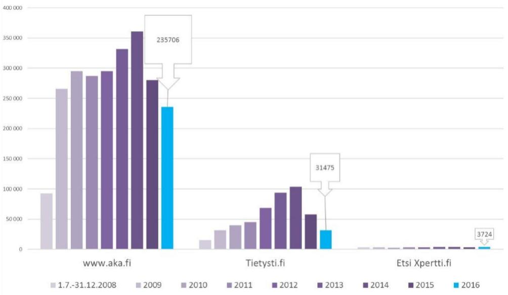 on pienentynyt lähes kuusi prosenttia). Alla olevassa kuviossa on kuvattu kävijämäärien kehitys (kuvio 7). Kuvio 7.