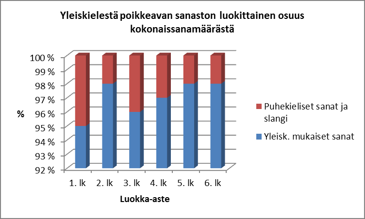 miä on sanoilla jätkä, ryypätä, punkki ja tyyppi. Useimmat arkikieliset sanat liittyvät nuorten mielipidekirjoitelmissa vapaa-ajan viettoon.