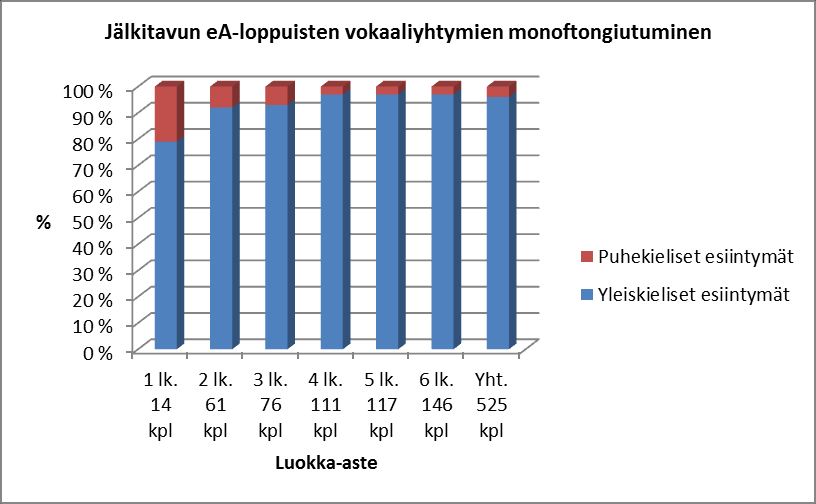 Kaavio 2. Jälkitavujen ea-loppuisten vokaaliyhtymien monoftongiutuminen luokkaasteittain.