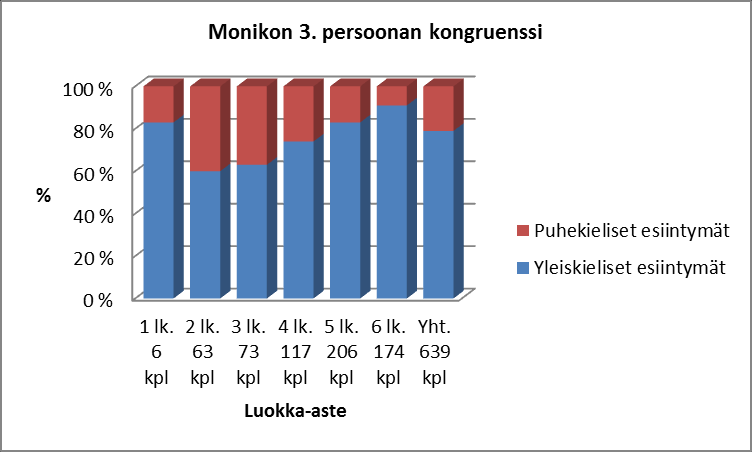 17 %. Kuudennella luokalla inkongruentit tapaukset muodostavat enää 9 % kokonaisuudesta (ks. taulukko 29).