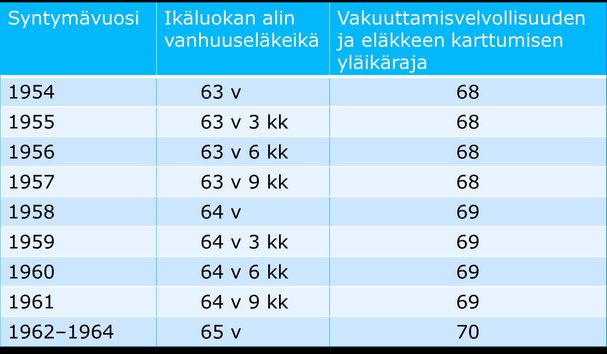 Vanhuuseläkeikä