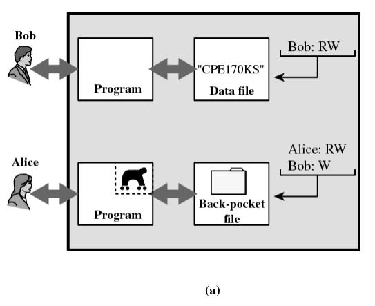 Reference Monitor 25 Trojan example Fig 16.