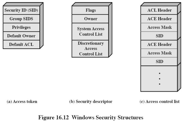 For processes For objects 33 W2K access mask for files (Fig 16.13 [Stal 05]) File_Read_Data? Event Query Status?