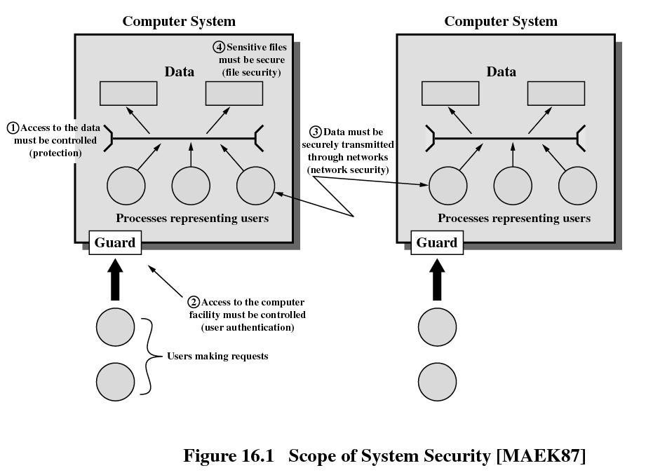 5 Requirements confidentiality, secrecy Information accessible for reading only by authorized parties integrity Information (assets) can be