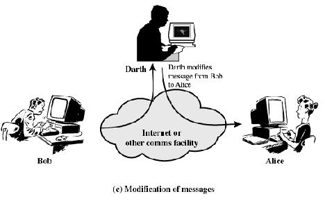 Active attacks Breaks integrity masquerade Replay modification of msg contents DoS = denial of service overload, sabotage Fig 16.4 (a) [Stal 05] Fig 16.