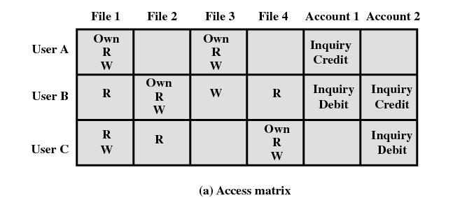 Intruders Growing problem Using unauthorise account Misusing own account Hiding the usage get root access, hide tracks How Guess / try / crack passwds Trojan horse Sniffing Clear text username