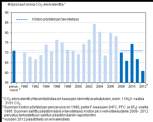 Ympäristö ja luonnonvarat 2013 Kasvihuonekaasut 2012, ennakkotiedot Vuoden 2012 kasvihuonekaasupäästöt ennätysalhaalla Suomen kasvihuonekaasupäästöt vuonna 2012 vastasivat 60,9 miljoonaa