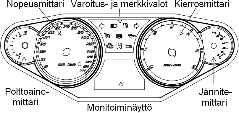 AJONEUVON RAKENNE Mittaristo Varoitus- ja merkkivalot Polttoainemittari Mittarin näyttö ilmaisee jäljellä olevan polttoaineen määrän.