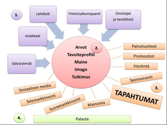 14 taan, jotta osataan toimia tapahtuman tavoitteiden ja toimintatapojen mukaisesti. (Iiskola- Kesonen 2004, 56 58.) 2.