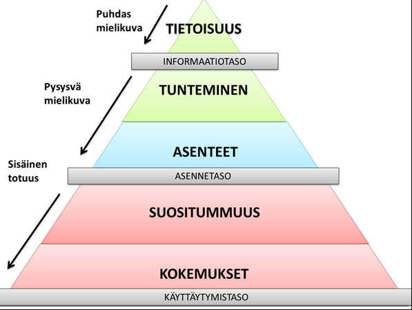 18 päin näkyvistä ja näitä tukevista elementeistä, näin voidaan viitata kaiken markkinoinnin olevan mielikuvamarkkinointia, sillä kaikki toimet omalta osaltaan vaikuttavat ulkoiseen mielikuvaan.