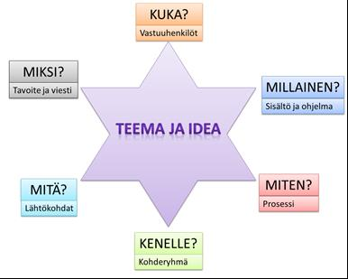 24 ja suhdetoimintaa. Voidaan todeta, että kun suunnitelmat on ajatuksella tehty, tapahtuman organisointi ja valmistelu helpottuvat.