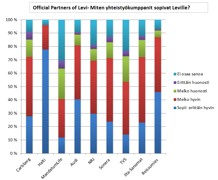 34 Huomattavaa on että, 15 % vastanneista ei valitsisi kyseistä Audi tuotemerkkiä. (Levi Tracker 2013.