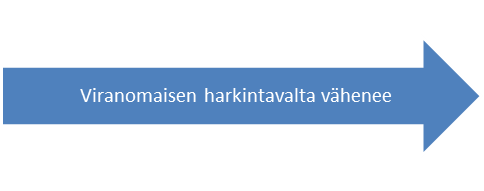 33 Yleiset hallinto-oikeudelliset periaatteet: 1. Yhdenvertaisuusperiaate 2. Objektiviteettiperiaate 3. Suhteellisuusperiaate 4. Tarkoitussidonnaisuusperiaate 5. Luottamuksensuojaperiaate.