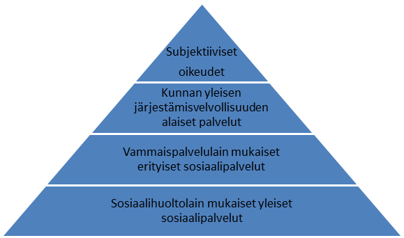 149 Alla esitetty kaavio on laadittu havainnollistamaan kunnallisen viranhaltijan harkintavaltaa sosiaalipalveluiden osalta. 150 Kaavio 2. Viranomaisen harkintavalta sosiaalipalveluissa.