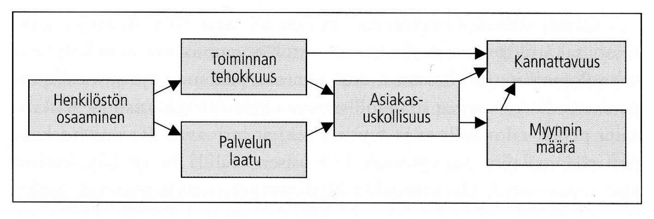 Kuva 1 Menestystekijöiden väliset suhteet (Antikainen ym. 2006 sivu 23. Kuvio 3. Esimerkki menestystekijöiden välisistä suhteista.) 2.4 