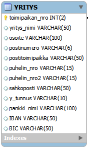 KUVA 3. Yritys-taulun rakenne Asiakas-taulu Asiakas-taulu sisältää yrityksen asiakkaiden tiedot.