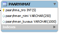 KUVA 7. Paaryhmat-taulun rakenne Tuoteryhmat-taulu Tuoteryhmat-taulu sisältää tuoteryhmien tiedot.