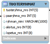 Tuoteryhmat-taulun rakenne Alatuoteryhmat-taulu Alatuoteryhmat-taulu sisältää alatuoteryhmien tiedot.