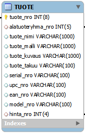 Tuote-taulu Tuote-taulu sisältää tuotteiden tiedot.