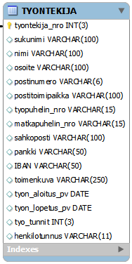 Alv-taulu Alv-taulu sisältää alv-prosenttien tiedot. Taulussa on 2 saraketta: alv_nro ja alv_prosentti (kuva 12). KUVA 12.