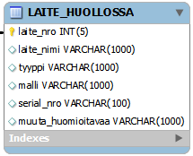 Laite_huollossa-taulu Laite_huollossa-taulu sisältää tiedot huollossa olevista laitteista.