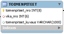 Laite_huollossa-taulun rakenne Toimenpiteet-taulu Toimenpiteet-taulu sisältää huoltotyön toimenpiteiden tiedot.