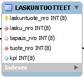 KUVA 16. Vika-taulun rakenne Laskuntuotteet-taulu Laskuntuotteet-taulu sisältää laskun tuotteiden tiedot. Taulussa on 5 saraketta: laskuntuote_nro, lasku_nro, tapaus_nro, tuote_nro ja kpl (kuva 17).