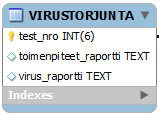 Taulussa on 3 saraketta: test_nro, toimenpiteet_raportti ja virus_raportti (kuva 19). KUVA 19.