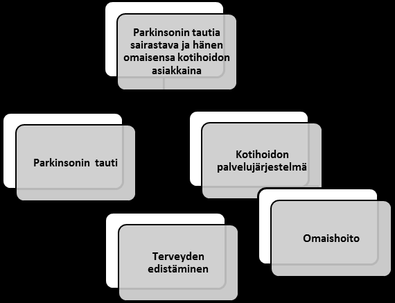 7 3 TEOREETTISET LÄHTÖKOHDAT Opinnäytetyöni keskeisiä käsitteitä ovat Parkinsonin tauti, kotihoidon palvelujärjestelmä, omaishoito sekä kokoavana käsitteenä terveyden edistäminen (kuvio 1).