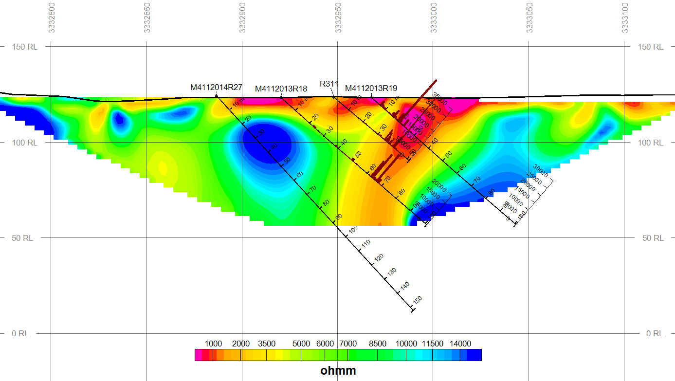 GEOLOGIAN TUTKIMUSKESKUS 97/2016 8 Kuva 5. Ominaisvastus (punainen väri = johtavuusrakenne) sekä kairareikäprofiili R18-R311-R19 Cupitoisuuksineen (ppm) itä-länsi-suuntaisella mittauslinjalla L2.