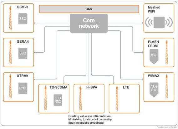 2.3 UTRAN arkkitehtuuri ja Radio Network Controller 7 RNC eli radioverkko-ohjain on yksi 3G-verkon verkkoelementeistä.