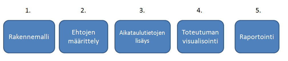 Ohjelmalla on mahdollista tehdä tarkka, luotettava ja yksityiskohtainen malli, jota tarvitaan onnistuneeseen rakentamisen tietomallinnukseen ja toteutukseen.