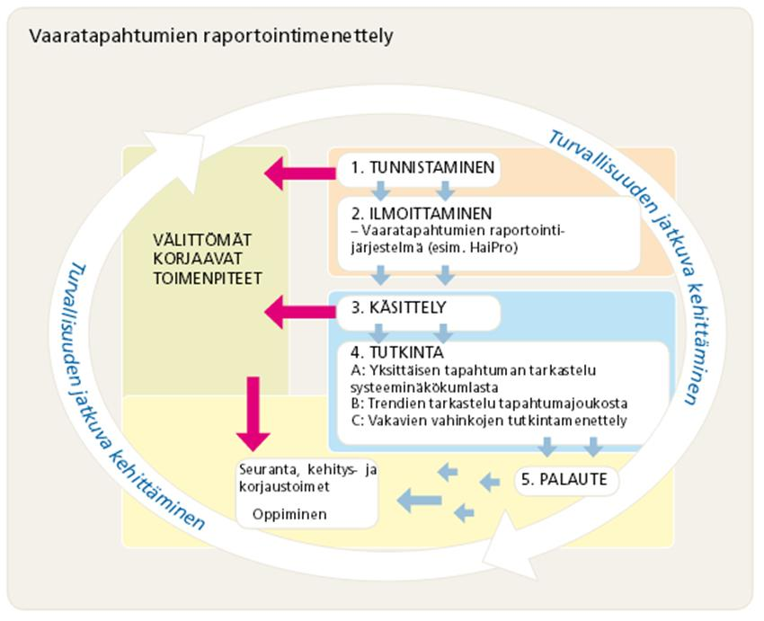 17 (Kinnunen ym. 2009, 16). Poikkeamat tulee käsitellä koordinoidusti ja analysoiden (Kinnunen 2009, 119).