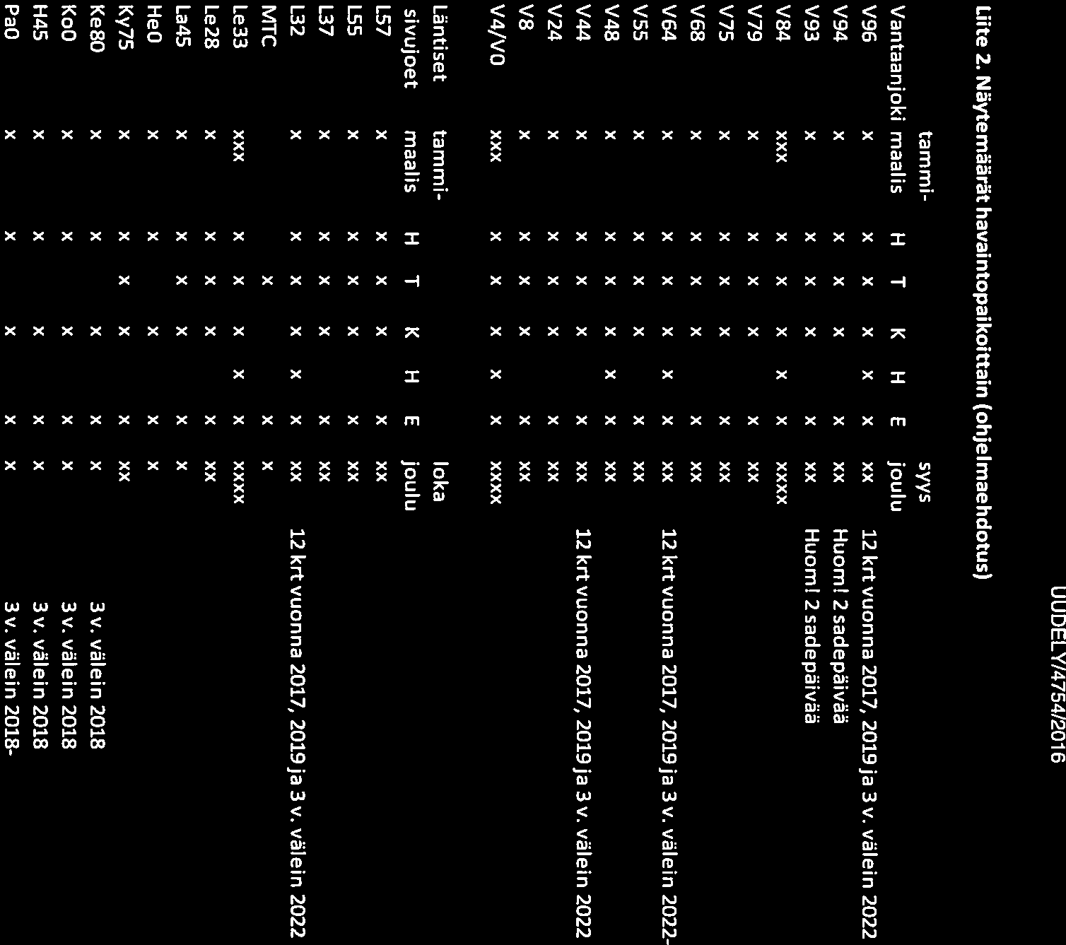 UUDELY/4754/201 6 15/17 Uite 2. Näytemäärät havaintopaikoittain (ohjelmaehdotus) tammi- syys Vantaanjoki maalis H T K H E joulu V96 x x x x x x xx 12 krt vuonna 2017, 2019 ja 3v.