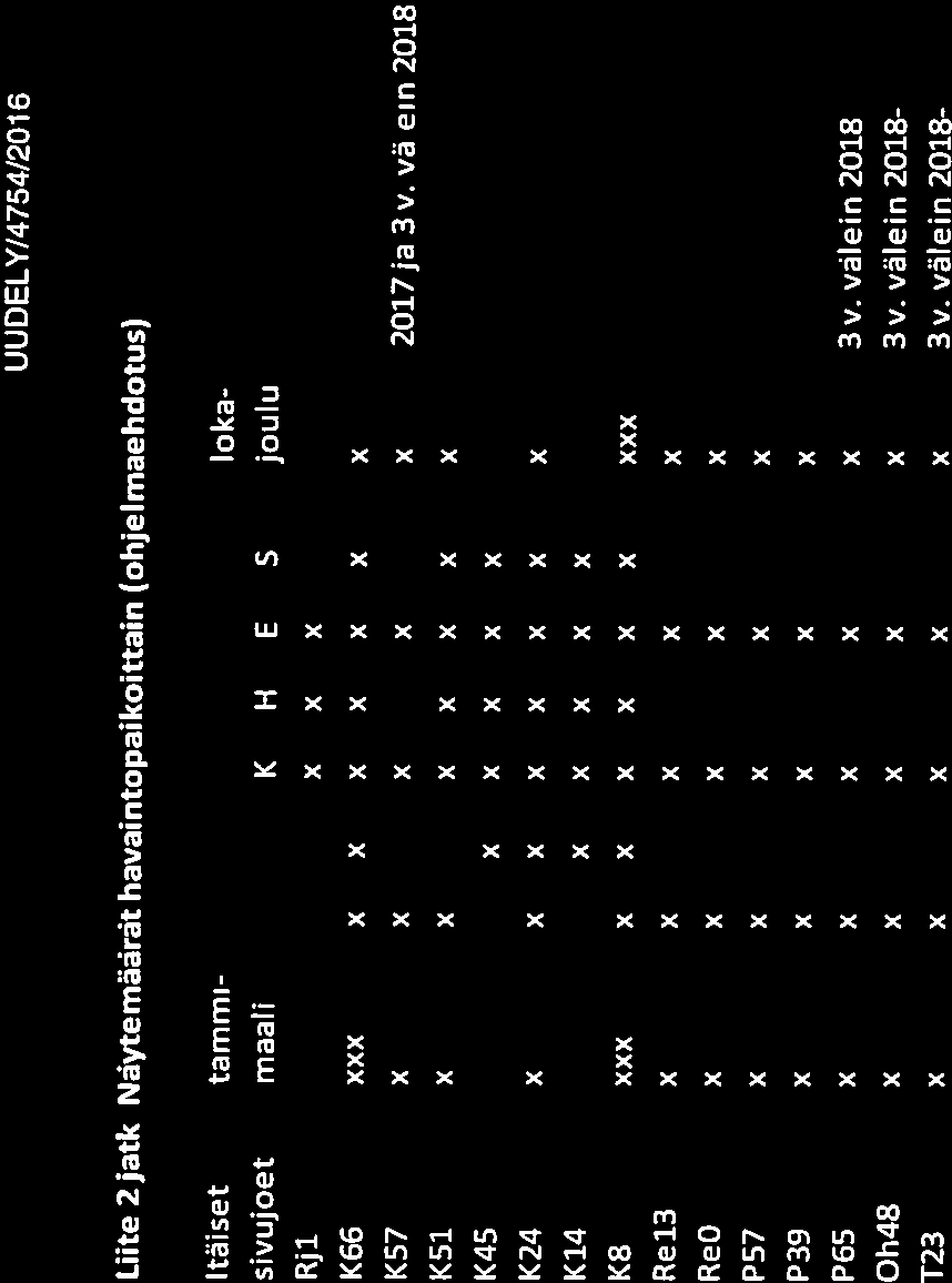 UUDELY/4754/2016 16/17 Liite 2jatk. Näytemäärät havaintopaikoittain (ohjelmaehdotus) Itäiset tammi- loka sivujoet maalis H T K H E 5 joulu Rjl x x x K66 xxx x x x x x x x 1<57 x x x x x 2017 ja3v.