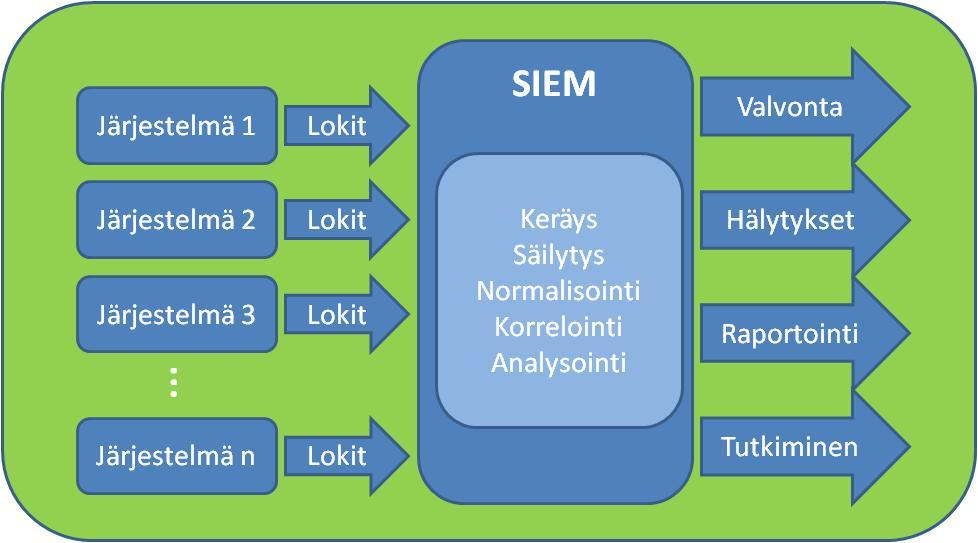 3 Mihin SIEM-ratkaisua tarvitaan? SIEM-järjestelmän hankinnalle tulee aina olla liiketoiminnasta johdetut perusteet.