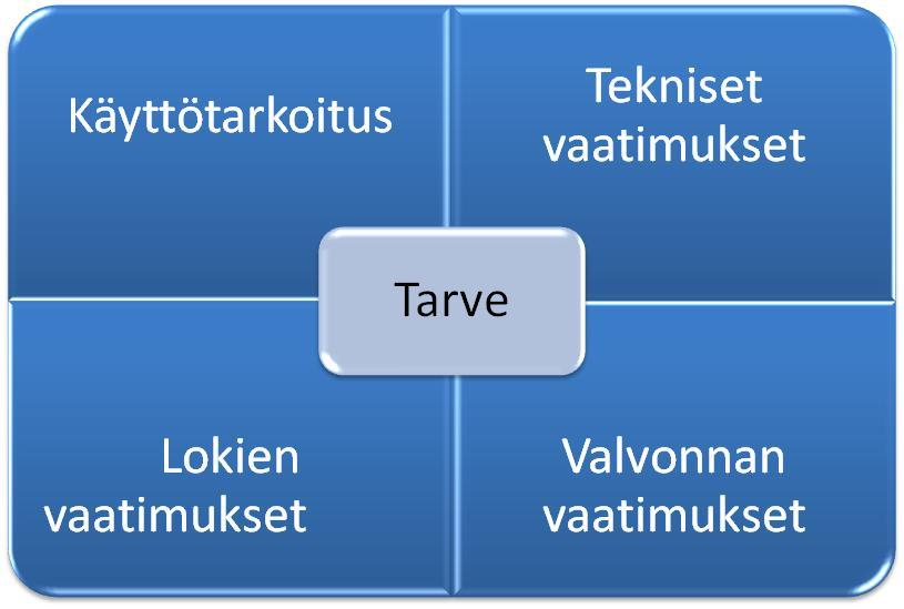 8 Kuva 4. Tarvittavan ratkaisun määrittely Määrittelyn edetessä voidaan myös joutua palaamaan hankinnalle aiemmin asetettuihin tavoitteisiin ja täsmentämään niitä tarpeen mukaan.