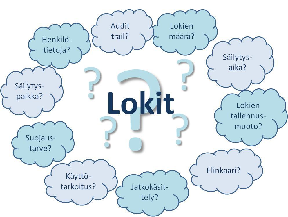 14 Kuva 7. Lokien käsittelystä syntyviä vaatimuksia Lokimerkintöjen avulla voidaan osoittaa tapahtuma ja sen osapuolet siten, ettei tapahtumaa tai osallisuutta tapahtumaan voida kiistää.