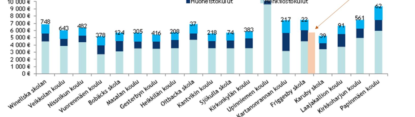 Näistä henkilöstökulut sisältävät yhden opettajaviran sekä koululle jyvitettyjä mm. oppilashuollon ja hallinnon resursseja jotka seuraisivat oppilaiden mukana jos koulu lakkautetaan.