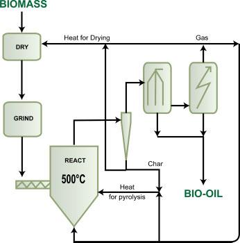 11 luokkaan. Leijukerros-tyyppisessä pyrolyysireaktorissa on hyvä lämpötilan ja viipymisajan hallinta, sekä tehokas lämmönsiirto biomassaan.